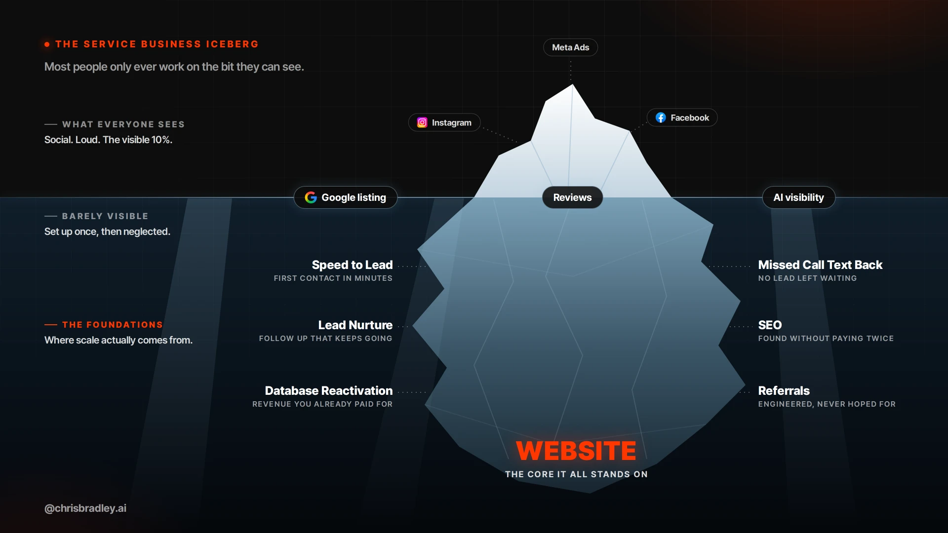 The service business iceberg showing the work beneath a gym website